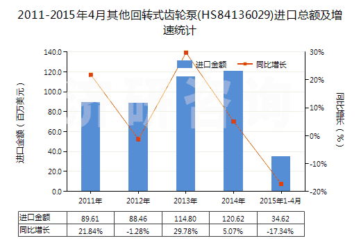 2011-2015年4月其他回轉式齒輪泵(HS84136029)進口總額及增速統(tǒng)計